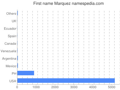 Given name Marquez