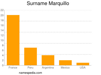 Surname Marquillo