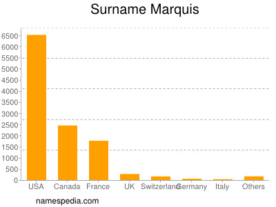 Surname Marquis