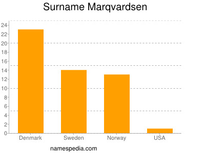 Surname Marqvardsen