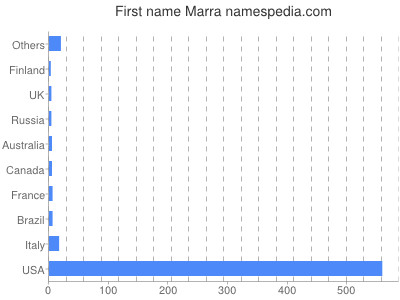 Given name Marra