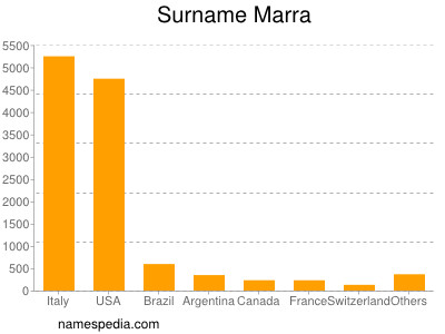 Surname Marra