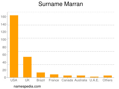 Surname Marran