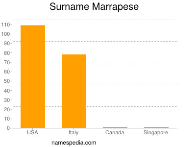 Surname Marrapese