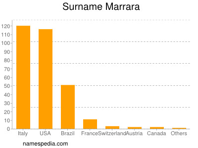 Surname Marrara
