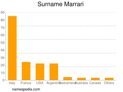Surname Marrari
