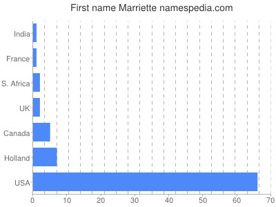 Given name Marriette