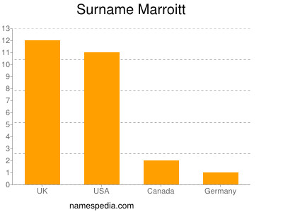 Surname Marroitt