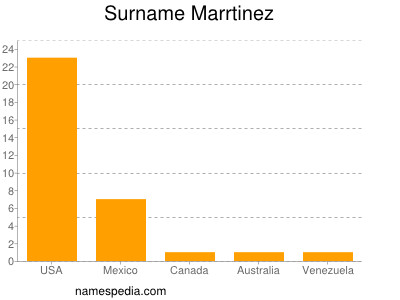 Surname Marrtinez