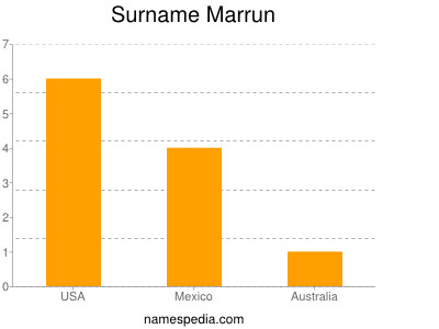 Surname Marrun