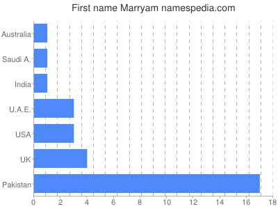 Given name Marryam
