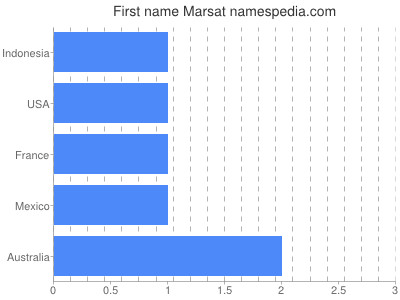 Given name Marsat