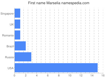 Given name Marselia