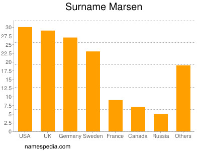 Surname Marsen