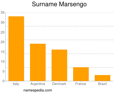 Surname Marsengo