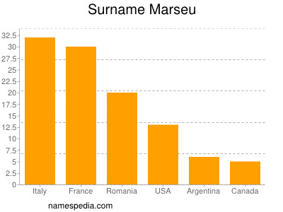 Surname Marseu
