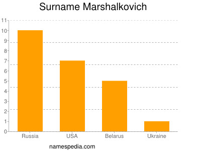 Surname Marshalkovich