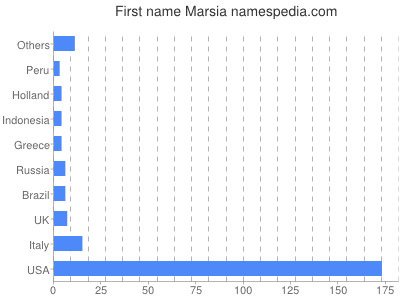 Given name Marsia
