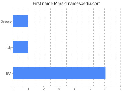 Given name Marsid