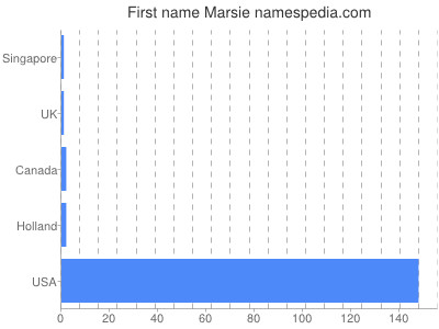 Given name Marsie
