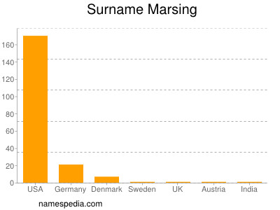 Surname Marsing