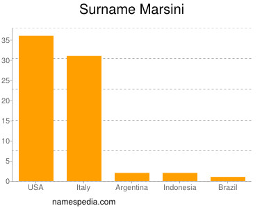 Surname Marsini