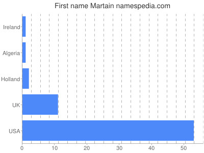 Given name Martain