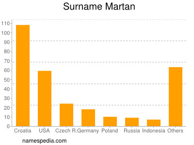 Surname Martan