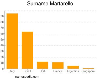 Surname Martarello