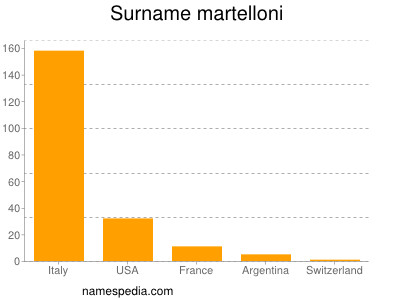 Surname Martelloni