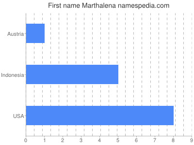 Given name Marthalena