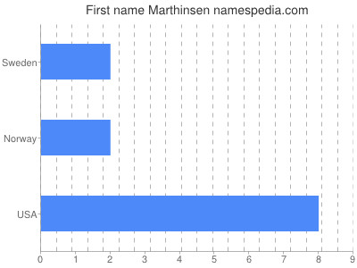 Given name Marthinsen