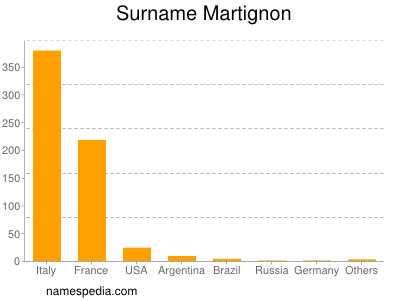 Surname Martignon