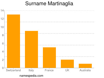Surname Martinaglia