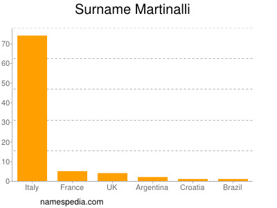 Surname Martinalli