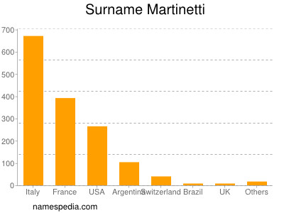 Surname Martinetti