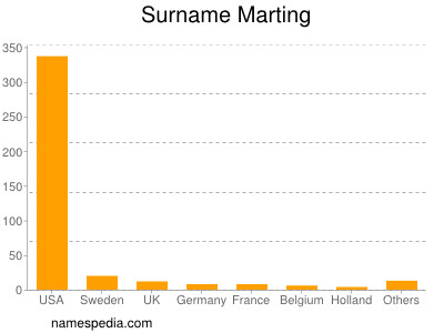 Surname Marting