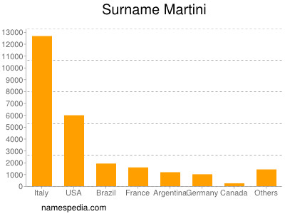 Surname Martini