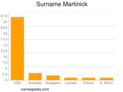 Surname Martinick