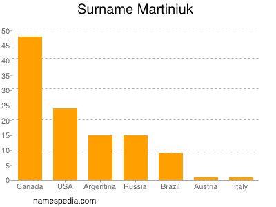 Surname Martiniuk