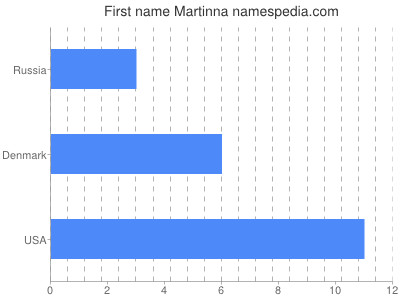 Given name Martinna