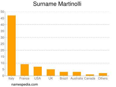 Surname Martinolli