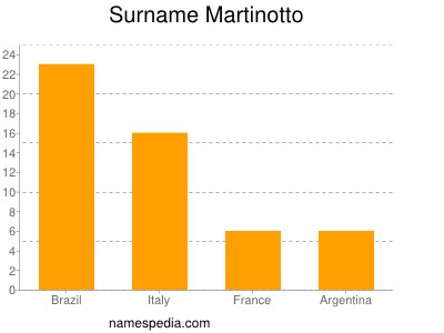 Surname Martinotto