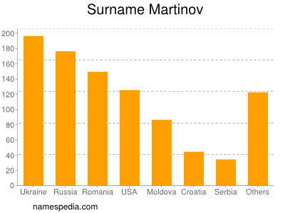 Surname Martinov