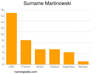 Surname Martinowski