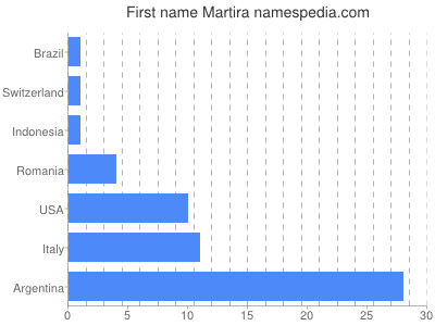 Given name Martira