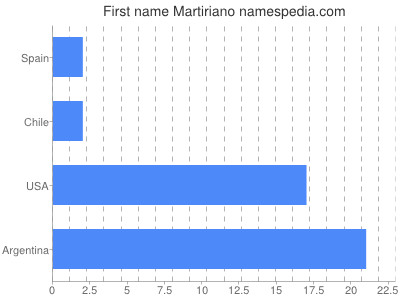 Given name Martiriano