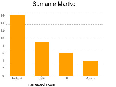 Surname Martko