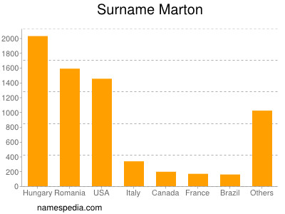 Surname Marton