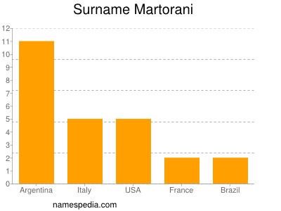 Surname Martorani